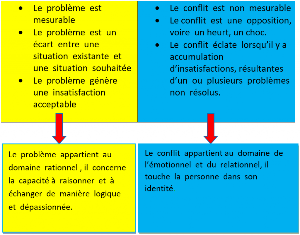 Dossier Formation Comprendre Les Conflits Savoir Les G Rer Ou Les