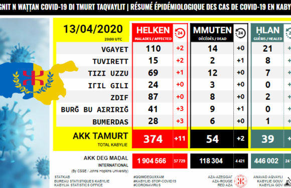 13/04/2020 : Situation du coronavirus (Covid-19) en Kabylie