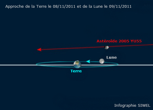 Un astéroïde passera entre la Terre et la Lune mardi prochain Un astéroïde passera entre la Terre et la Lune mardi prochain